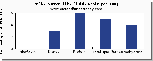 riboflavin and nutrition facts in whole milk per 100g